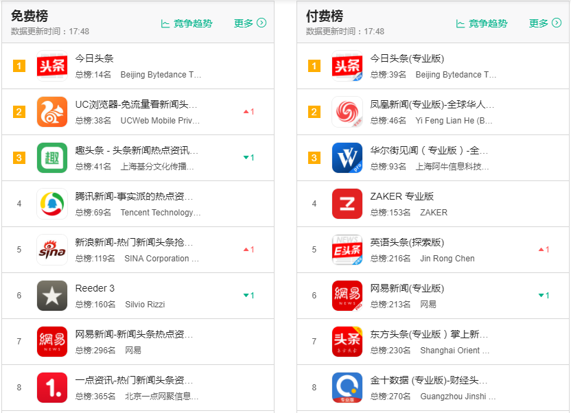 手机类资讯app排行手机必备软件排行榜50-第2张图片-太平洋在线下载