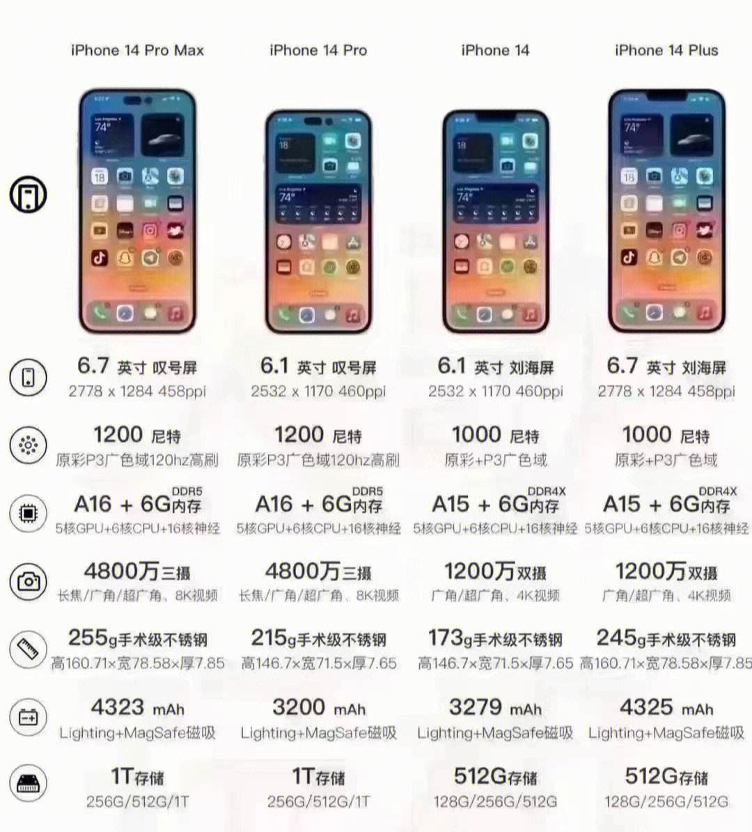 苹果14公开版配置iphone14pro配置参数表-第2张图片-太平洋在线下载