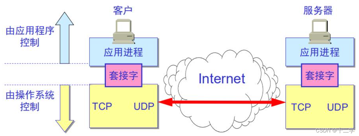 tcp客户端通讯tcp服务器tcp客户端