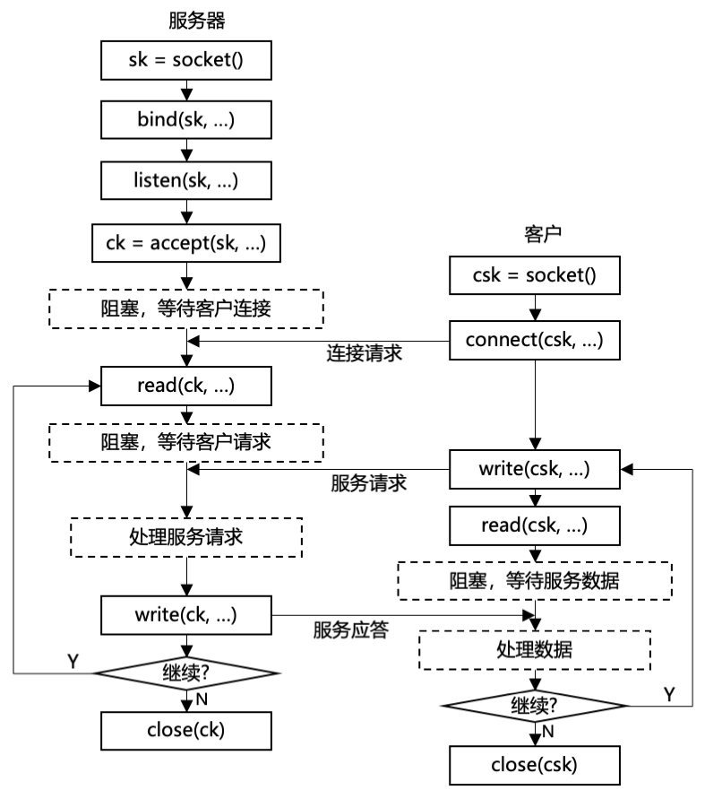 tcpsocket客户端tcp连接的端点叫socket
